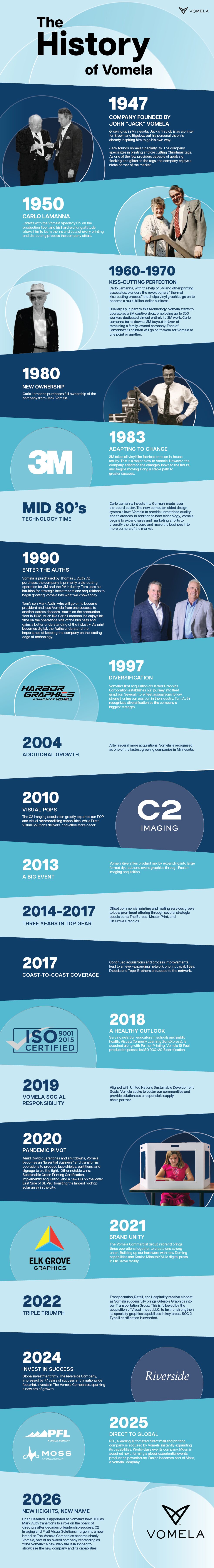 Vomela Timeline